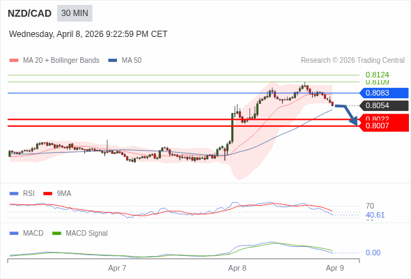 NZD/CAD mungkin turun 32 - 47 pip.