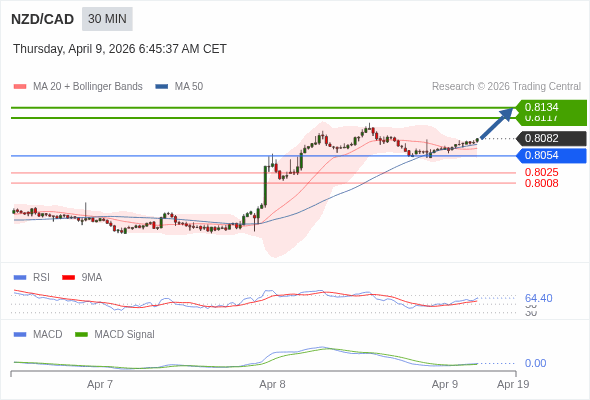 NZD/CAD mungkin naik 35 - 52 pip.