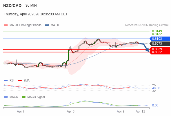 The MACD must penetrate its zero line to expect further downside.