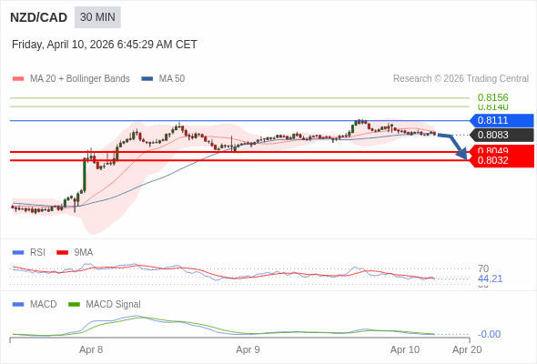 NZD/CAD mungkin turun 34 - 51 pips.