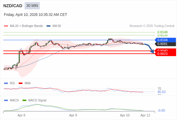 NZD/CAD mungkin turun 41 - 58 pip.