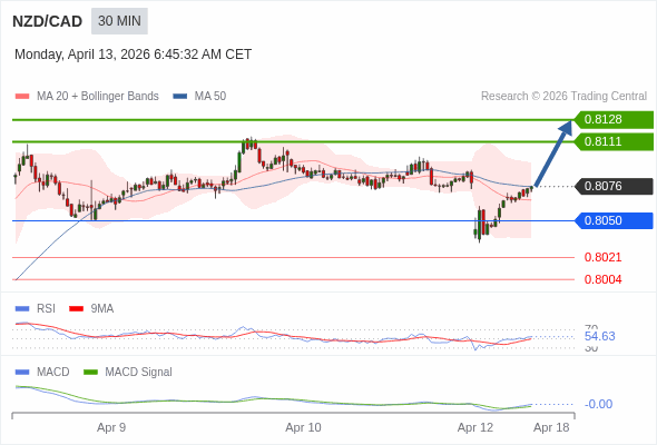 NZD/CAD mungkin naik 35 - 52 pips.