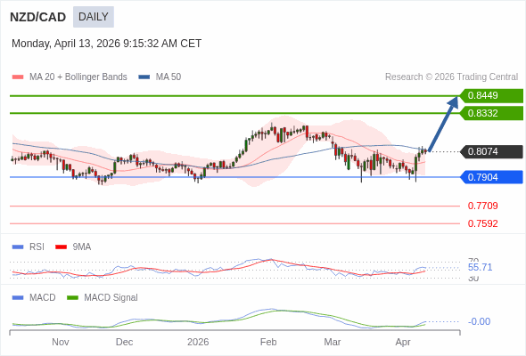 NZD/CAD mungkin naik ke 0,8332 - 0,8449.