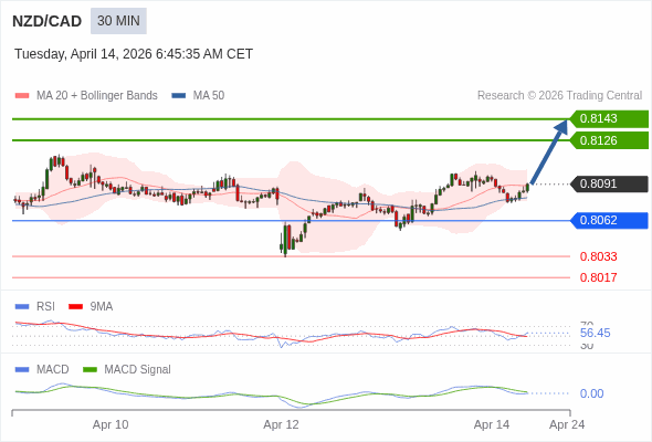 NZD/CAD mungkin naik 35 - 52 pips.