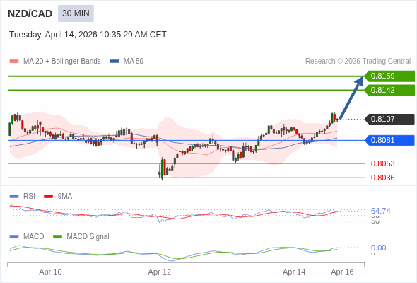 NZD/CAD mungkin naik 35 - 52 pips.