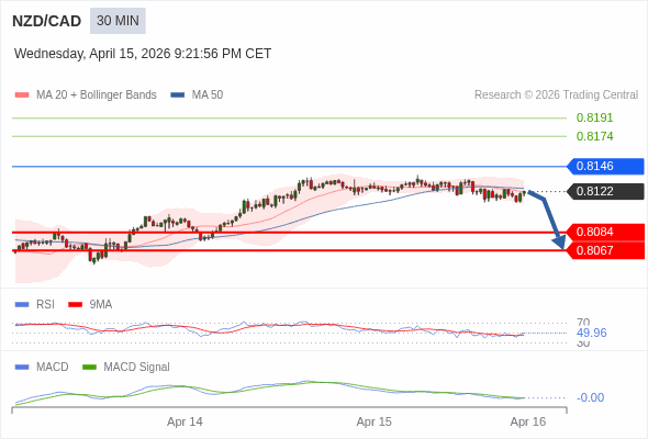 NZD/CAD mungkin turun 38 - 55 pip.