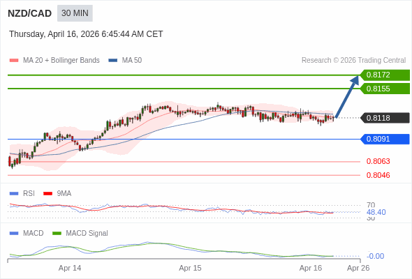 NZD/CAD mungkin naik 37 - 54 pips.