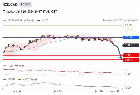 NZD/CAD mungkin turun 38 - 55 pips.