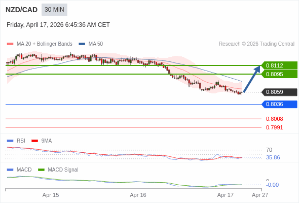 NZD/CAD mungkin naik 36 - 53 pips.