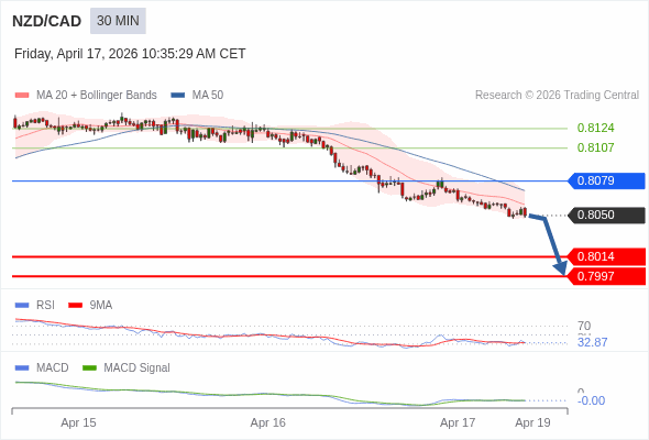 NZD/CAD mungkin turun 36 - 53 pips.