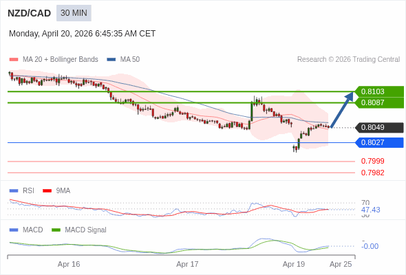 NZD/CAD mungkin naik 38 - 54 pips.