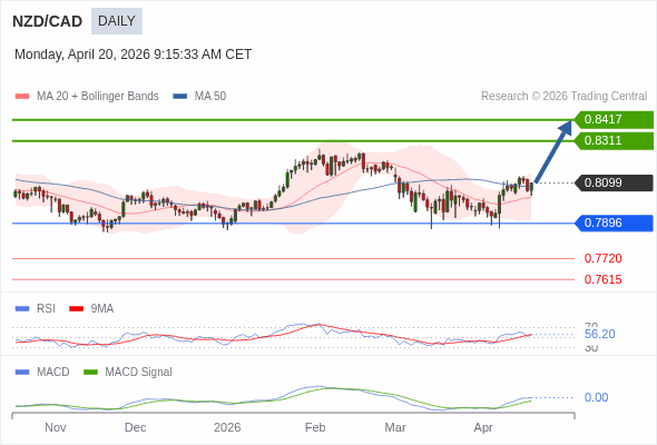 NZD/CAD mungkin naik ke 0.8311 - 0.8417.