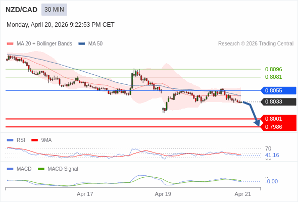 NZD/CAD mungkin turun 32 - 47 pips.