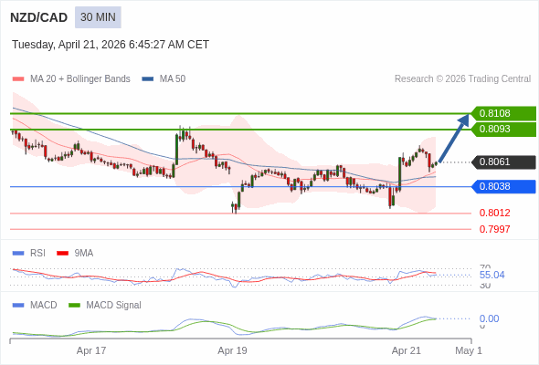 NZD/CAD mungkin naik 32 - 47 pip.