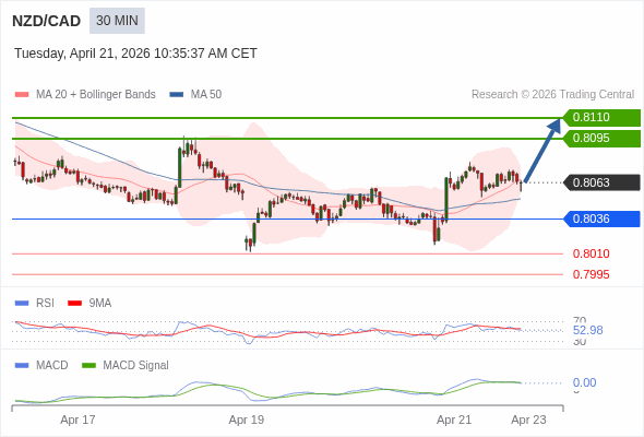 NZD/CAD mungkin naik 32 - 47 pips.