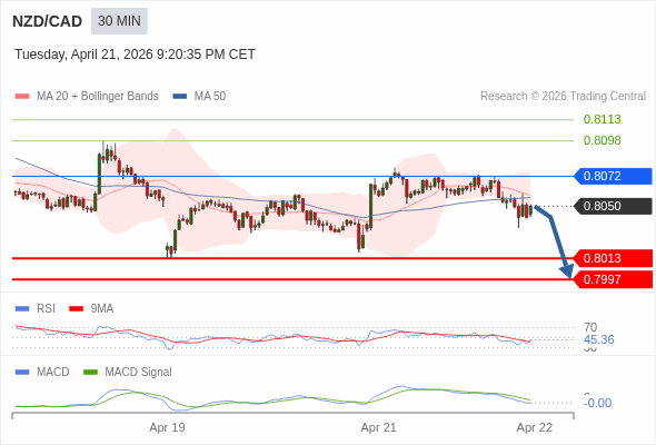 NZD/CAD mungkin turun 37 - 53 pips.