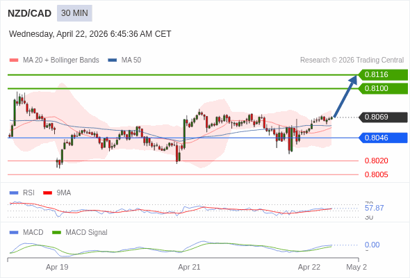 NZD/CAD mungkin naik 31 - 47 pips.
