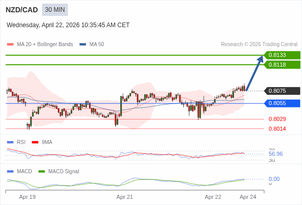 NZD/CAD mungkin naik 43 - 58 pips.