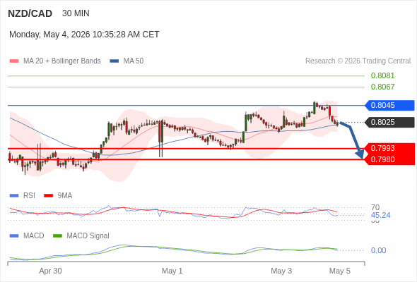 A MACD tem de penetrar a sua linha zero para esperar mais descidas.