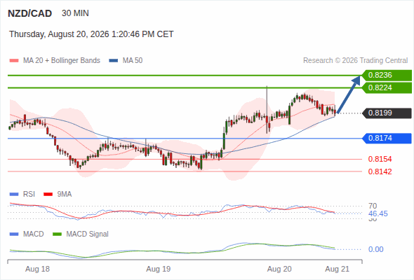 The upside prevails as long as 0.8174 is support, with 0.8224 and 0.8236 as targets