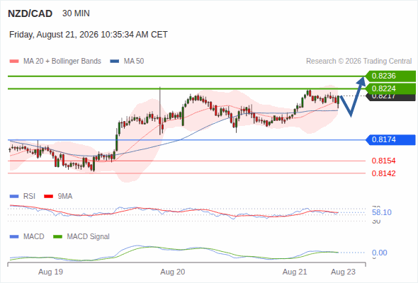 A tendencia de alta prevalece enquanto 0,8174 for o suporte, com 0,8224 e 0,8236 como alvos