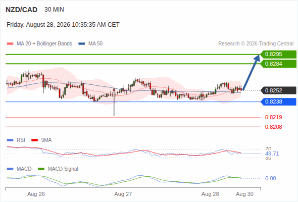 A tendencia de alta prevalece enquanto 0,8238 for o suporte, com 0,8284 e 0,8295 como alvos