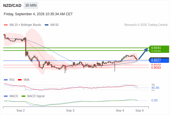 A tendencia de alta prevalece enquanto 0,8117 for o suporte, com 0,8152 e 0,8161 como alvos