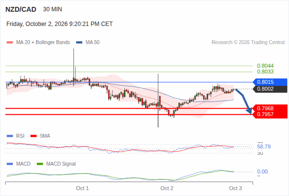 The downside prevails as long as 0.8015 is resistance, with 0.7968 and 0.7957 as targets