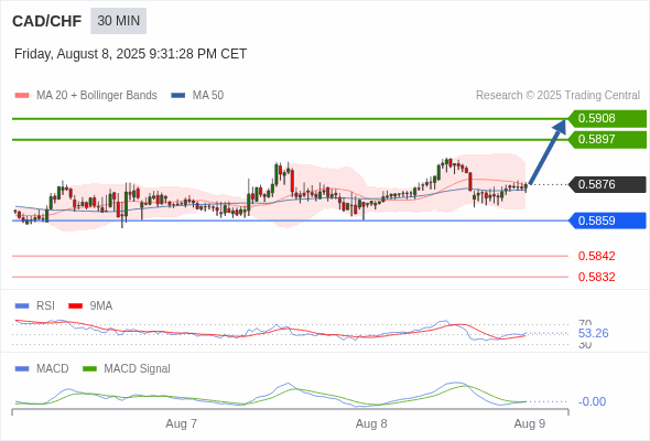 The MACD must break above its zero level to trigger further gains.