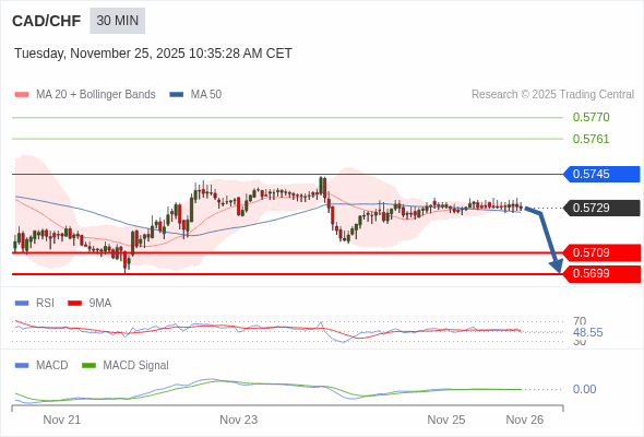 A MACD tem de penetrar a sua linha zero para esperar mais descidas.