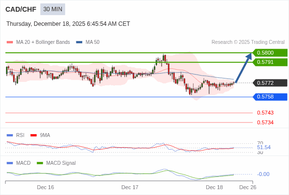 The MACD must break above its zero level to trigger further gains.