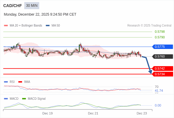CAD/CHF mungkin turun 18 - 26 pip.