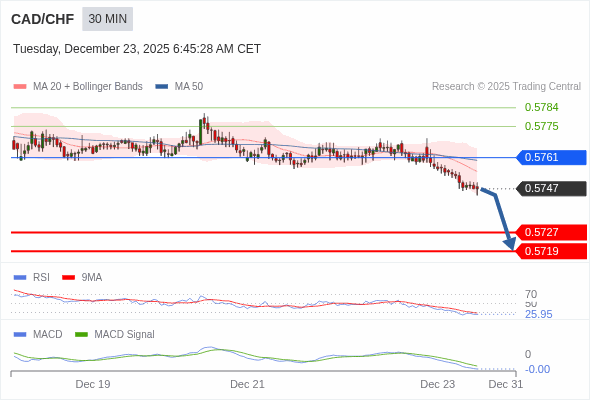 CAD/CHF bisa turun 20 - 28 pips.