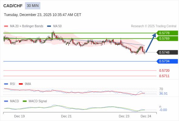 CAD/CHF mungkin naik 21 - 30 pips.