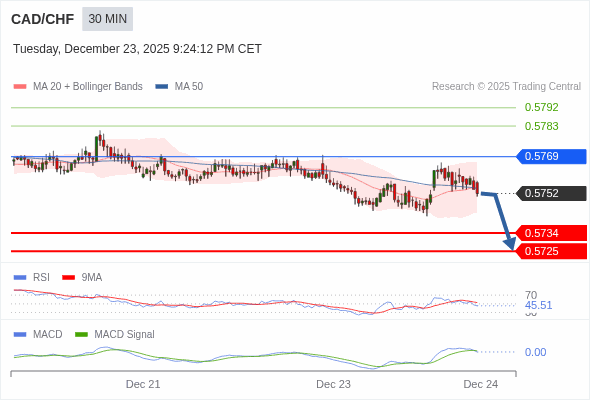 CAD/CHF mungkin turun 18 - 27 pips.