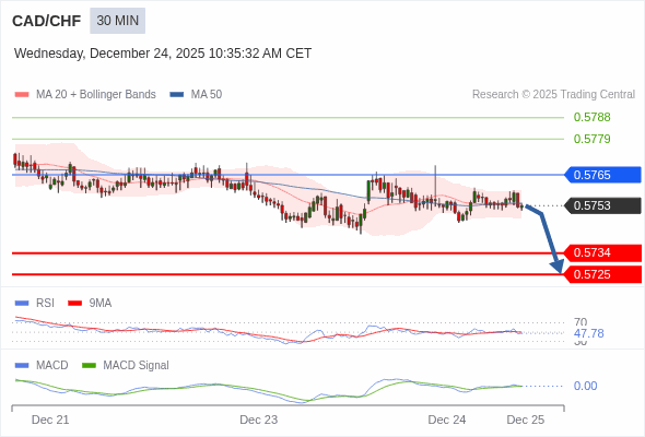 CAD/CHF mungkin turun 19 - 28 pips.