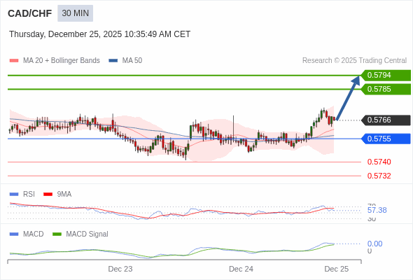 CAD/CHF mungkin naik 19 - 28 pips.