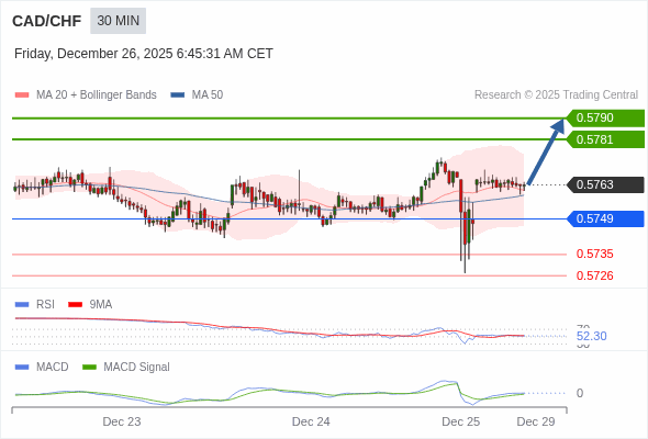 CAD/CHF mungkin naik 18 - 27 pips.