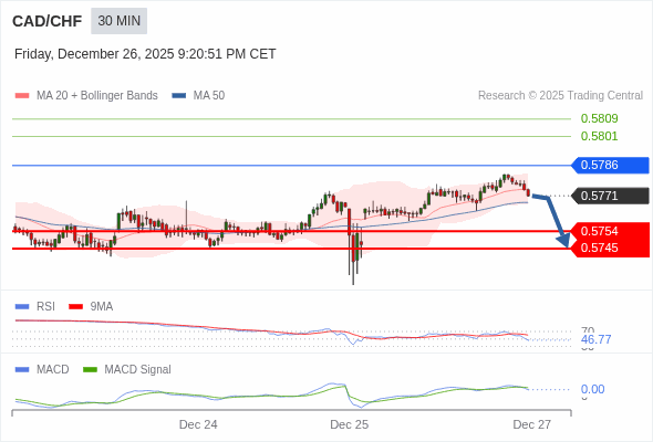 MACD phải cắt đường 0 để kỳ vọng giảm tiếp.