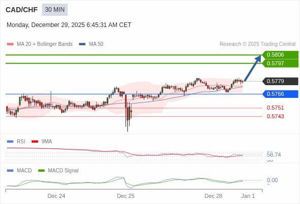 CAD/CHF mungkin naik 18 - 27 pips.