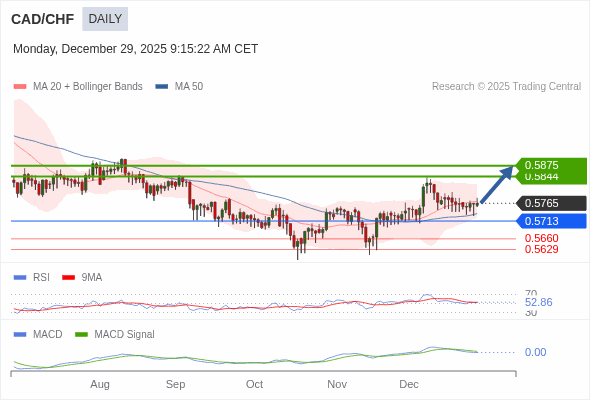 CAD/CHF mungkin naik ke 0,5844 - 0,5875.