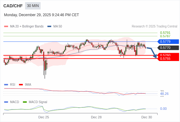 CAD/CHF mungkin turun 10 - 15 pips.