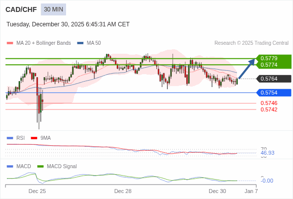 CAD/CHF mungkin naik 10 - 15 pips.