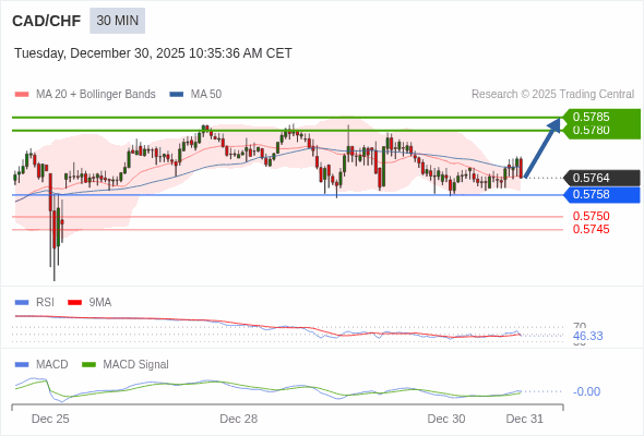 CAD/CHF mungkin naik 16 - 21 pips.