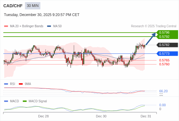 CAD/CHF mungkin naik 10 - 14 pip.