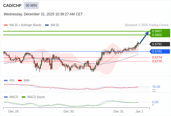 CAD/CHF mungkin naik 11 - 16 pip.