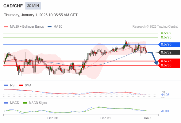CAD/CHF mungkin turun 9 - 14 pip.