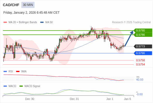 CAD/CHF mungkin naik 13 - 17 pip.
