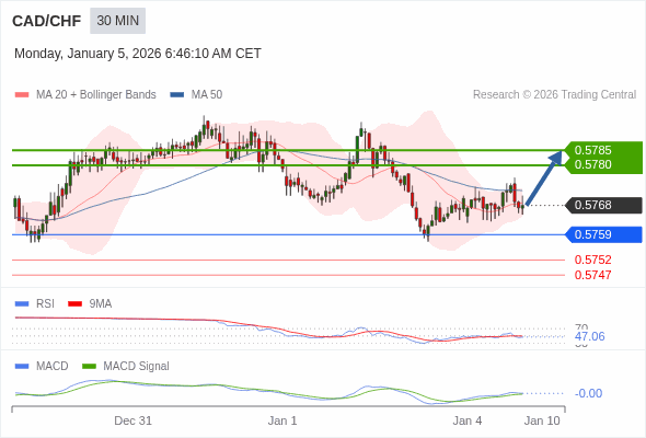 CAD/CHF bisa naik 12 - 17 pip.