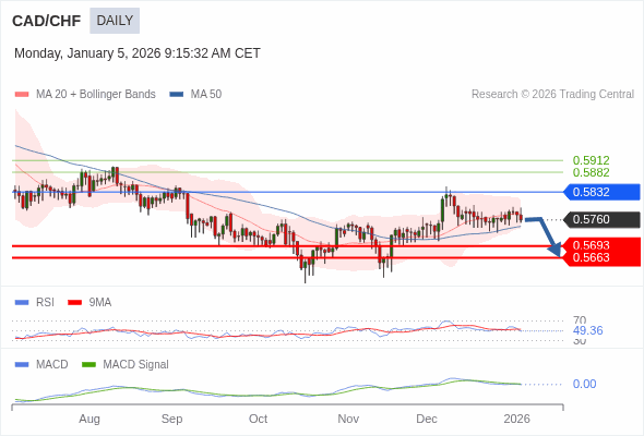 CAD/CHF mungkin jatuh ke 0,5663 - 0,5693.